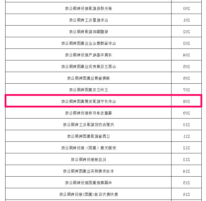 喜讯丨集团公司上榜2020中国能源（集团）500强榜单 同比攀升19位次2.jpg